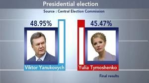 Ukraine : Ianoukovitch désigné vainqueur par la Commission électorale