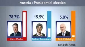 Le président autrichien reconduit avec 78% des voix