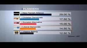 Separatist party big winner in Belgian poll