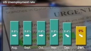 US payrolls barely grow, jobless rate down