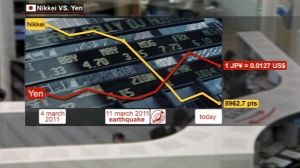 Yen up, stocks down, fear high
