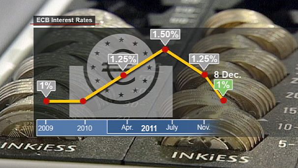 ECB cuts rate but won’t buy more bonds