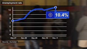 Zone euro : le chômage atteint des sommets