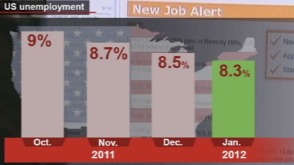 Estados Unidos: Taxa de desemprego cai para 8,3%