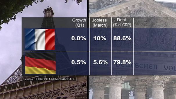 Uneasy axis for Paris and Berlin