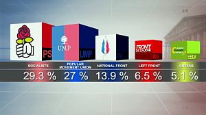 French Socialists make headway in first round
