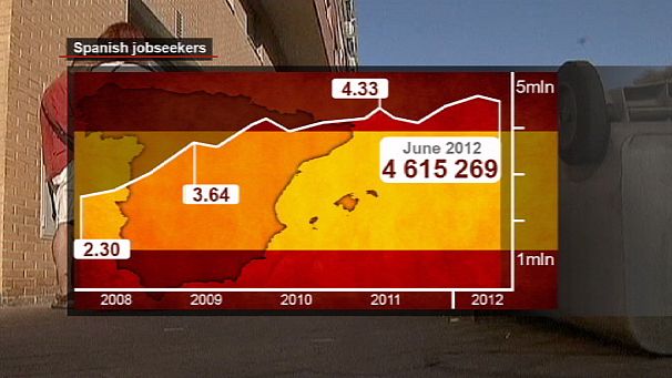 Spanish unemployment falls, more austerity promised