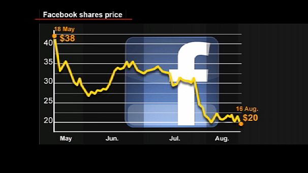 Facebook shares dive on insider sales