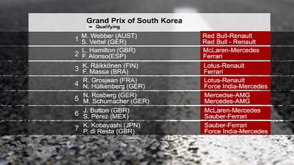 Weber takes pole at South Korea Grand Prix