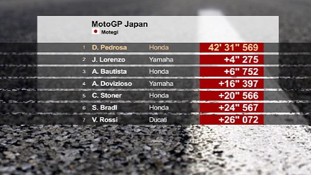 Pedrosa wins Japanese MotoGP