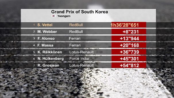 F1: Vettel vince il GP Corea del Sud ed è leader