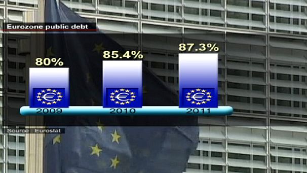 Deficit gains, debt pain for eurozone