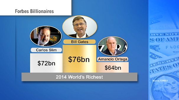 how much money does bill gates have forbes