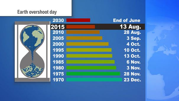 Αποτέλεσμα εικόνας για Earth Overshoot Day