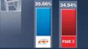 Both sides claim victories in Spanish elections