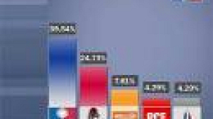 Landslide victory for Sarkozy’s conservative UMP