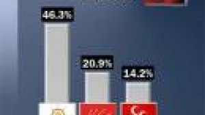 Turquie : les projections sorties des urnes