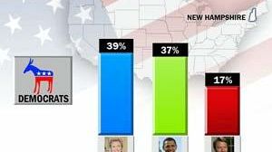 Democrat results in New Hampshire