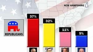 Résultats des primaires républicaines dans le New Hampshire