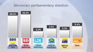 Centre-left opposition set for Slovenia election win