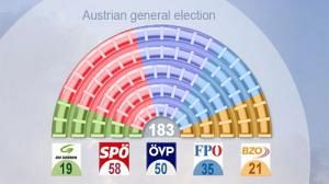 Austria’s national elections