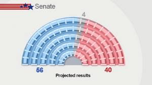 Democrats triumph in both Congressional houses