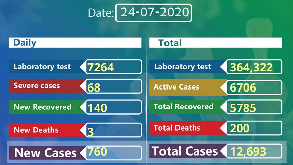 Ethiopia Covid 19 Addis Ababa Caseload Hits 10 000 As Cases Top 15 000 Africanews