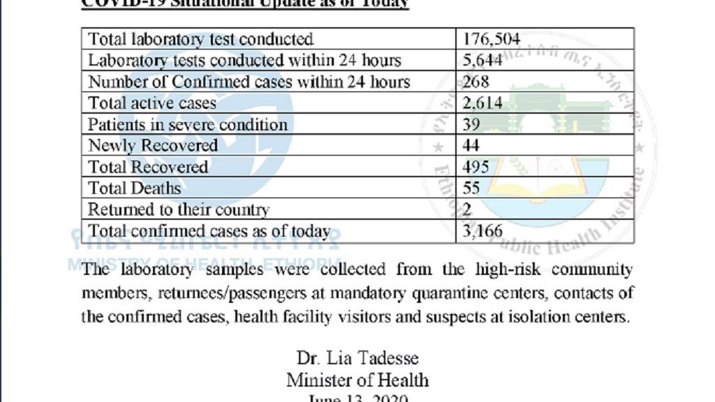 Ethiopia Covid 19 Addis Ababa Caseload Hits 10 000 As Cases Top 15 000 Africanews