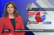 Rachat d'YPF, l'action de Repsol plonge à Madrid