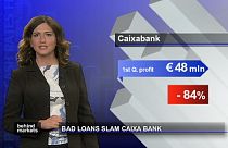 Le bénéfice net de CaixaBank plonge au premier trimestre