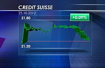 Credit Suisse limita i danni in borsa
