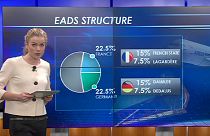 Φιλόδοξα σχέδια για την ευρωπαϊκή EADS