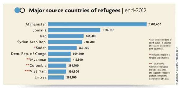 578x287_1906-world-refugee-day-chart-source-countries2.jpg