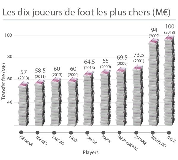 les transferts foot