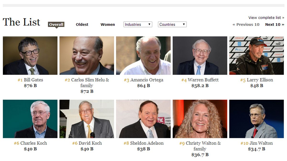 Forbes: Οι πιο πλούσιοι του πλανήτη - Ποιοι Κύπριοι και Έλληνες είναι στη λίστα