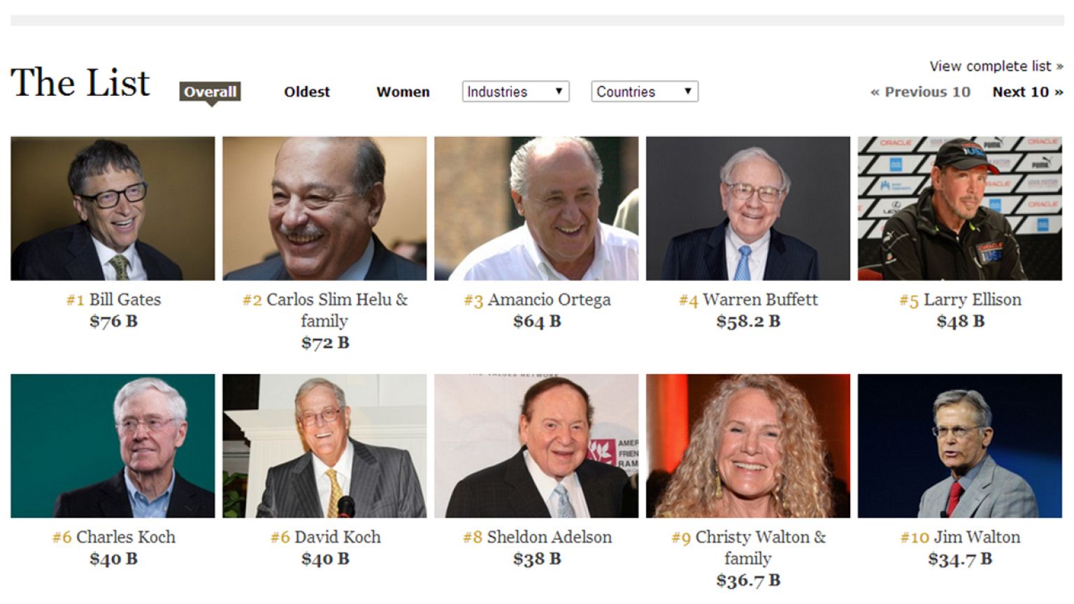Forbes: Οι πιο πλούσιοι του πλανήτη - Ποιοι Κύπριοι και Έλληνες είναι στη λίστα