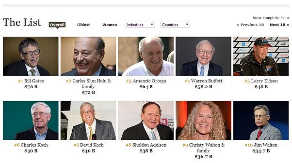 Forbes: Οι πιο πλούσιοι του πλανήτη - Ποιοι Κύπριοι και Έλληνες είναι στη λίστα Forbes: Οι πιο πλούσιοι του πλανήτη - Ποιοι Κύπριοι και Έλληνες είναι στη λίστα