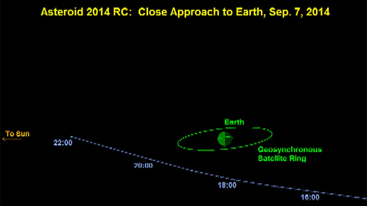 L’astéroïde 2014 RC passera près de la terre ce dimanche