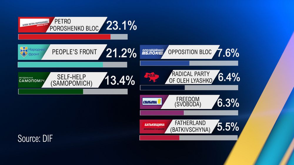 [AS IT HAPPENED] Ukraine legislative elections Euronews