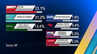 Ucrânia: Bloco Petro Poroshenko vence legislativas e quer UE em 2020