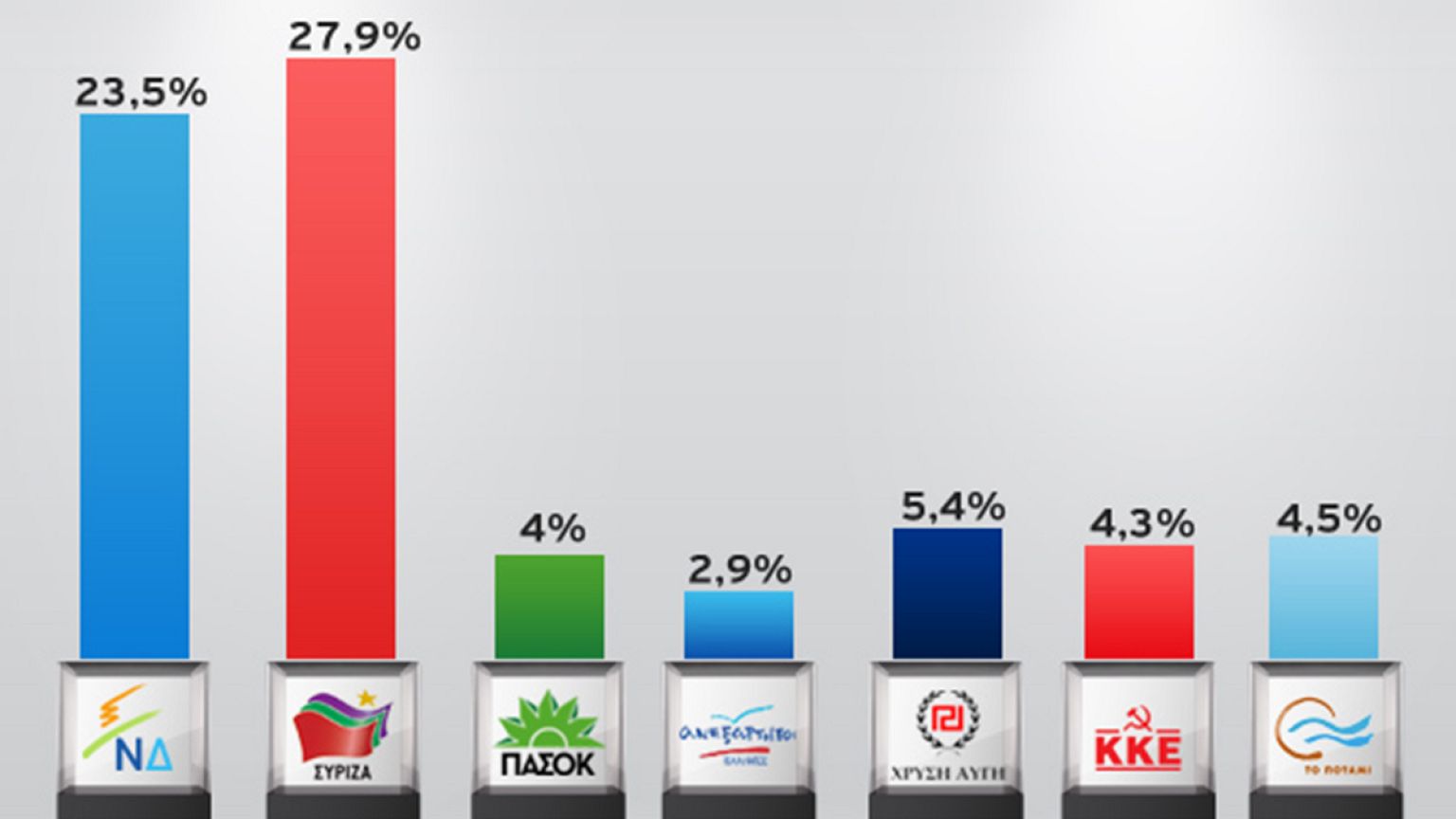 Προβάδισμα ΣΥΡΙΖΑ κατά 4,4% σε νέα δημοσκόπηση