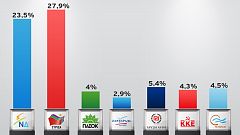 Προβάδισμα ΣΥΡΙΖΑ κατά 4,4% σε νέα δημοσκόπηση