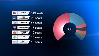 Anti-austerity Syriza party wins Greek election but falls short of an absolute majority