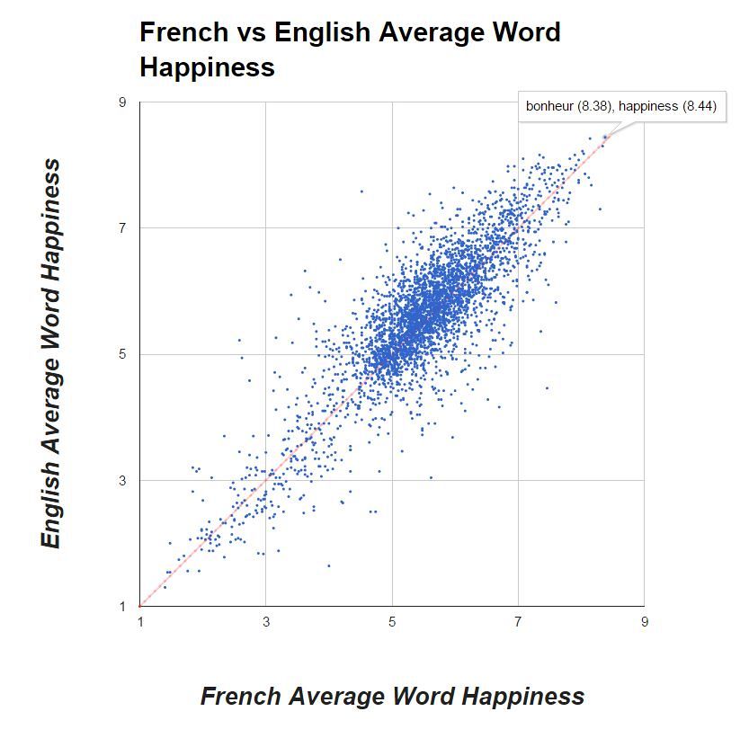 Comparaison Français / Anglais