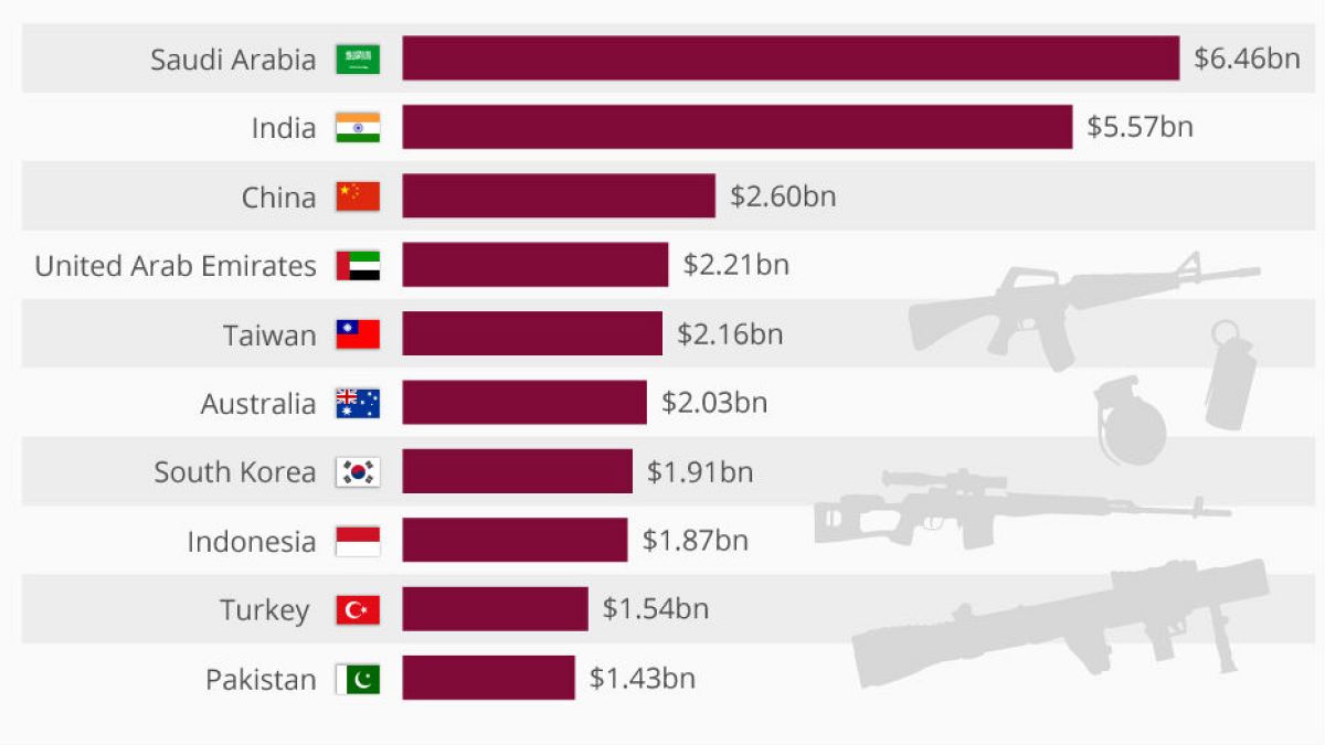 Suudi Arabistan dünyanın en çok silah alan ülkesi oldu
