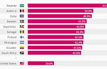 Dünya'da en çok hangi ülke parlamentosunda kadın milletvekili var?