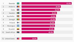 Dünya'da en çok hangi ülke parlamentosunda kadın milletvekili var?