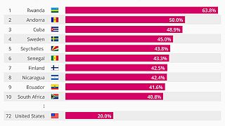 Dünya'da en çok hangi ülke parlamentosunda kadın milletvekili var?