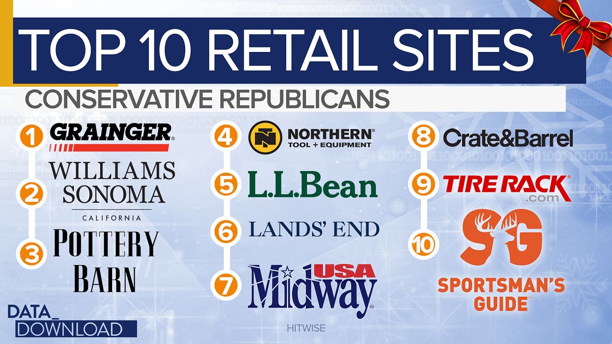 Where you shop reveals how you vote