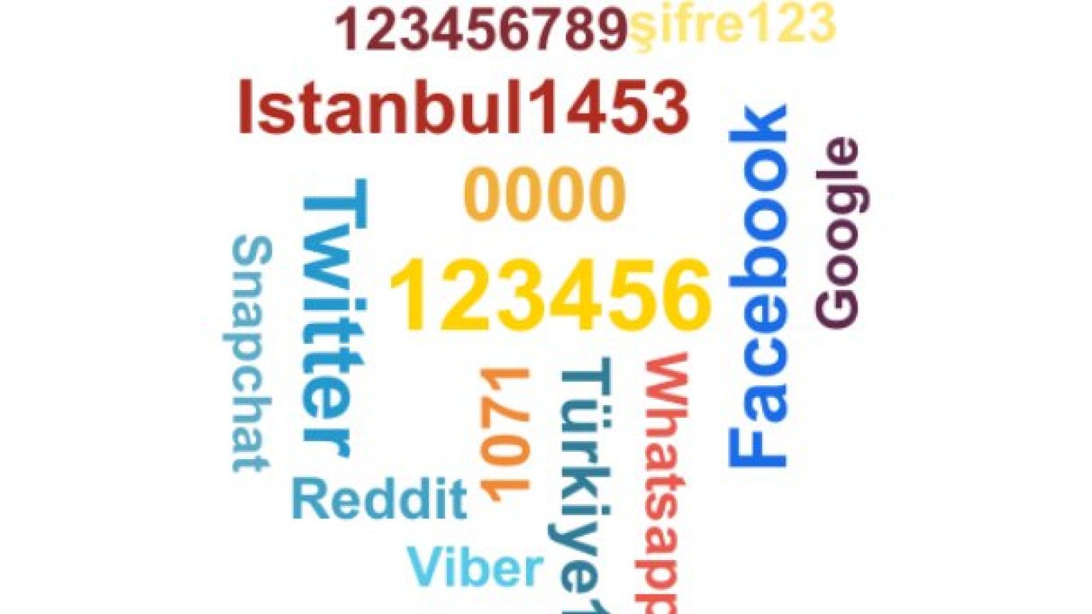 En sık kullandığımız şifre yine değişmedi